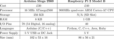 4: Comparison of Arduino and Raspberry Pi Systems | Download Scientific ...