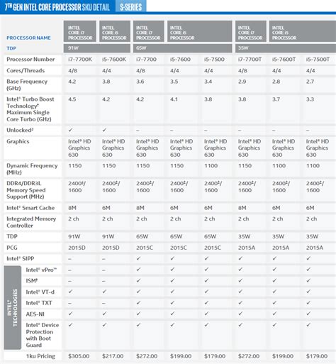 Intel Kaby Lake Launch CPU Comparison – Techgage