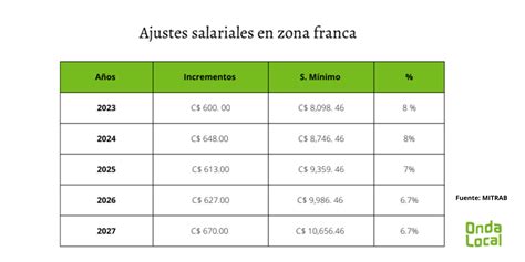 Ajuste salarial en zonas francas quedará a deber en Nicaragua Onda Local