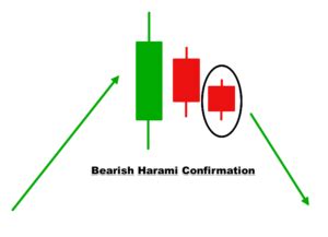 Bullish & Bearish Harami Patterns - Forex Training Group