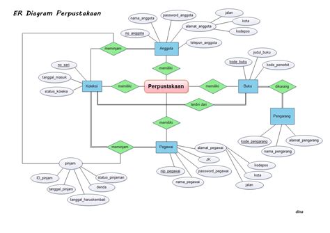 Contoh Erd Sisfo Perpustakaan Yang Baik Sistemphp