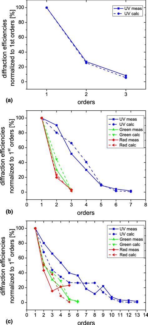 Measured And Calculated Diffraction Efficiencies Normalized To 1st