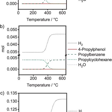 Temperature Dependence Of The Theoretical Chemical Equilibrium Download Scientific Diagram