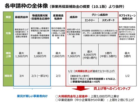 事業再構築補助金について 相模原商工会議所