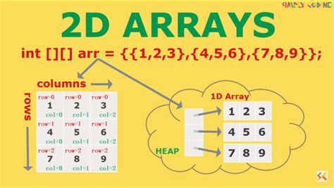 D Array In Java