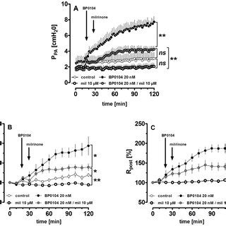 Vascular Effects Of Milrinone In PAs And PVs With And Without