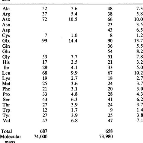 Amino Acid Composition Of E Coli Adc Download Table