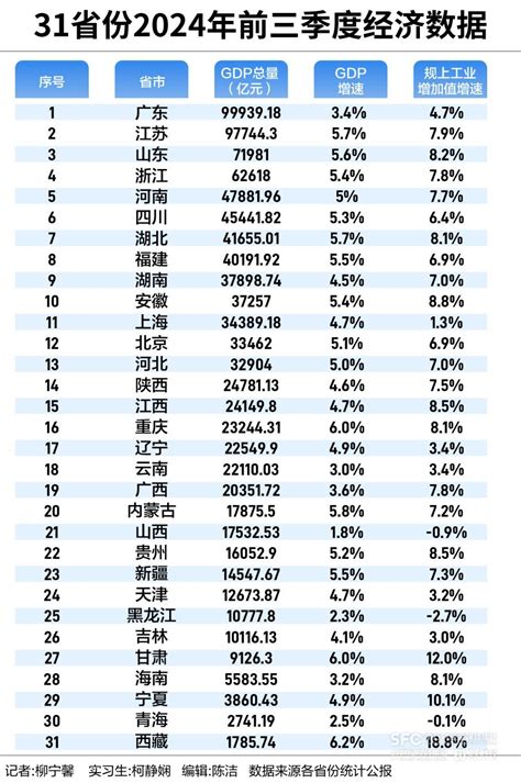 31省份前三季度成绩单：13省份gdp超3万亿元，工业投资拉动中西部发展势能 21经济网