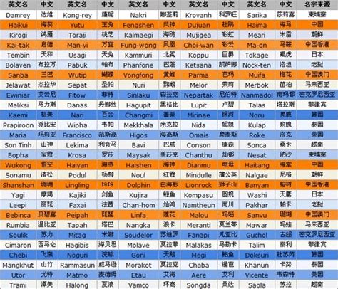 台风命名一览表word文档在线阅读与下载免费文档