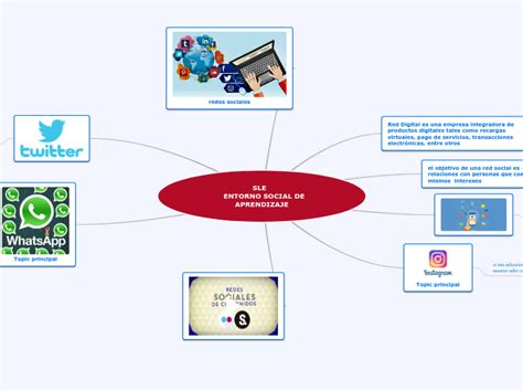 Entorno Social De Aprendizaje Mind Map