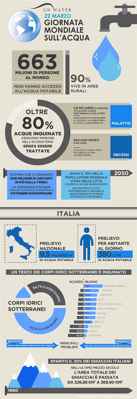 World Water Day L Infografica Sul Bene Pi Prezioso Del Pianeta Gli