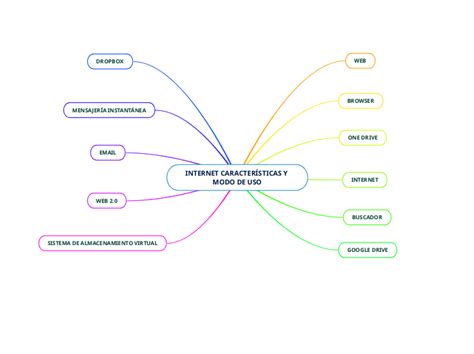 INTERNET CARACTERÍSTICAS Y MODO DE USO Mind Map