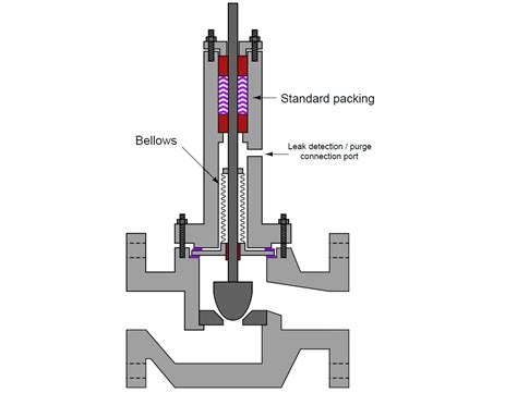 What is Bellows Seal Bonnet? - Control Valves - Instrumentation Forum