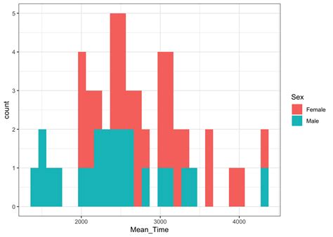 Lab 3 Visualisation Through Ggplot2 Level 2 Research Methods And