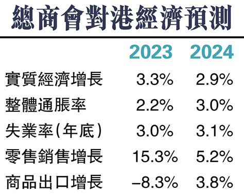 總商會料港明年經濟增29 香港文匯報