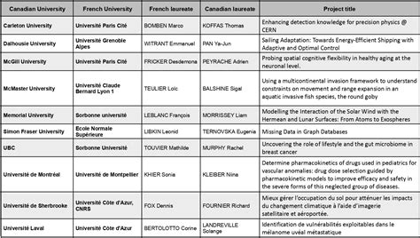 Discover the 2023 FCRF laureates – francecanadaculture