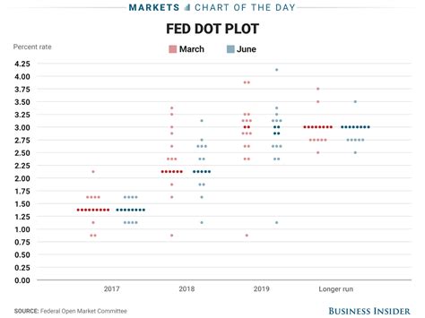 Fed dot plot June 2017 - Business Insider