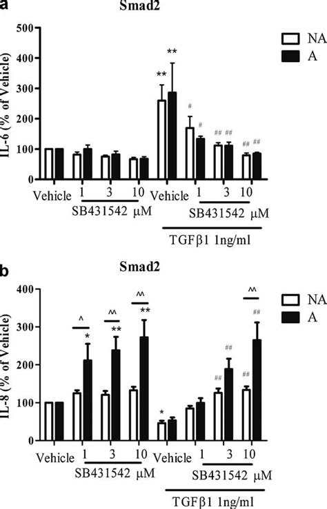 TGFβ1 induces IL6 and inhibits IL8 release in human bronchial