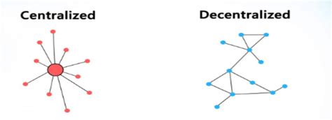 Centralized Vs Decentralized System 6 Download Scientific Diagram