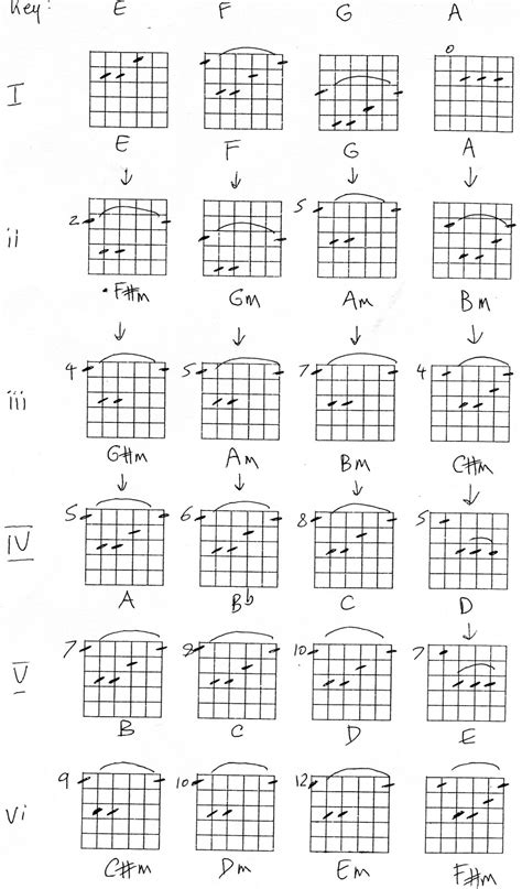 Guitar Chords and how to play songs