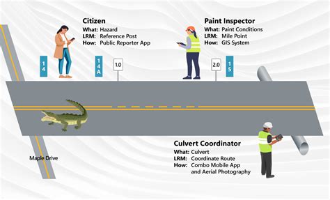 What Is Linear Referencing GeoDecisions