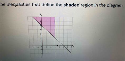 Solved The Inequalities That Define The Shaded Region In The Diagram