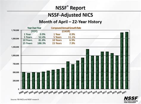 Nics Gun Check Figures Surpass Any April In History