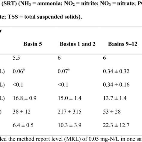 Standard Wastewater Parameters In The Secondary Effluent As A Function