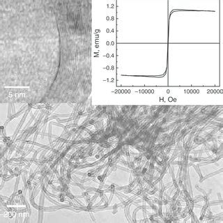 Typical TEM Micrograph Of MWNTs After Sonication In Solvent Insets