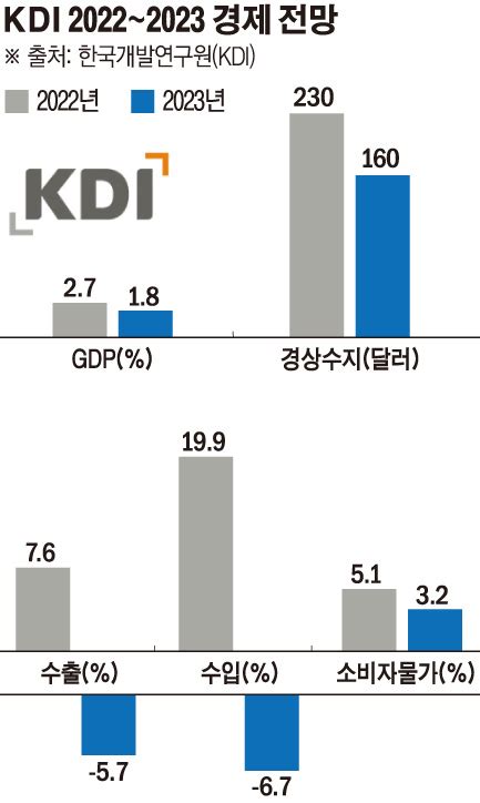 Kdi 내년 고물가 속 경기 둔화 사실상 스태그플레이션 국면 이투데이