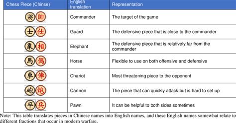 Translation of Chinese Chess Pieces and Representation In Modern ...