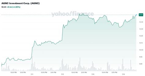 Agnc Investment Corp Agnc Interactive Stock Chart Yahoo Finance