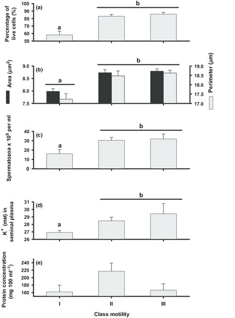 Analysis Of The Spermatic Parameters In Relation To Sperm Motility