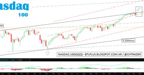 Behind The Lines Nasdaq 100 Qqq Update