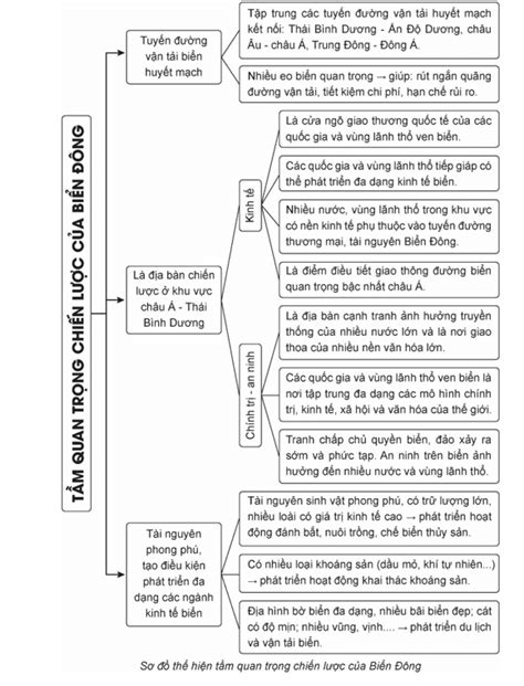 Lập Sơ đồ Tư Duy Thể Hiện Tầm Quan Trọng Chiến Lược Của Biển Đông Về Giao Thông Biển