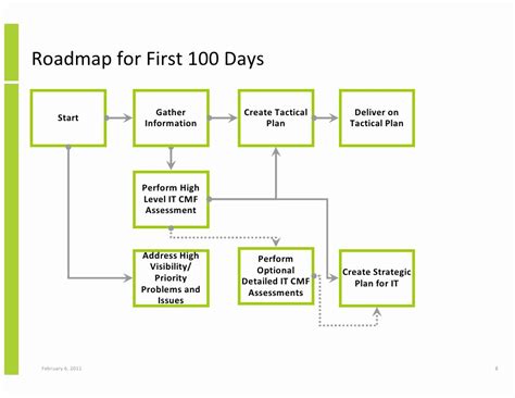 100 Day Plan Template – Peterainsworth