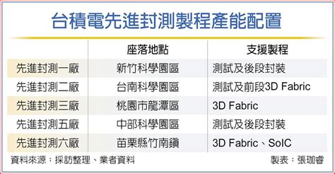 解急單 台積最大封測廠啟用 上市櫃 旺得富理財網