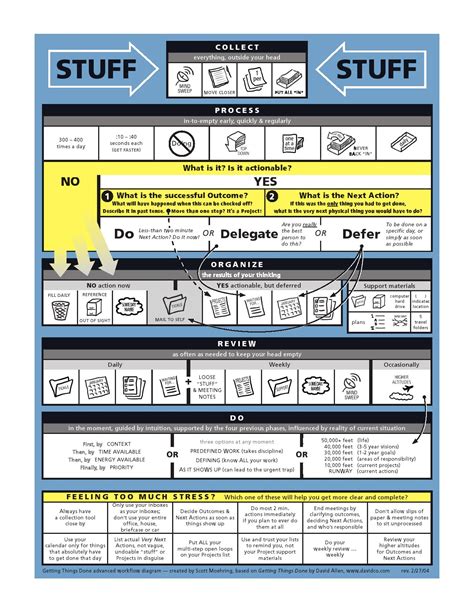 Getting Things Done GTD Methodology Diagram By Scott Moehring R