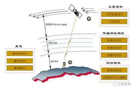 高精度定位技术分析 吴建明wujianming 博客园