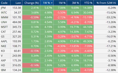 Mark Newton CMT On Twitter Nearly HALF Of The 1 6 GAINS In DJIA Over