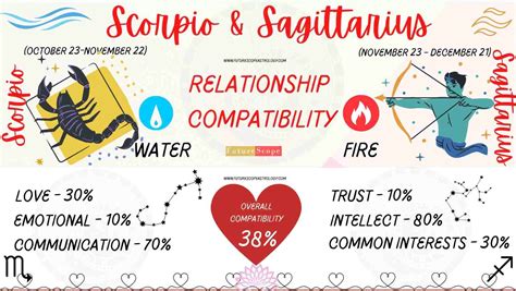 Sagittarius Compatibility with Every Zodiac Sign: A Comprehensive Guide – FutureScopeAstro