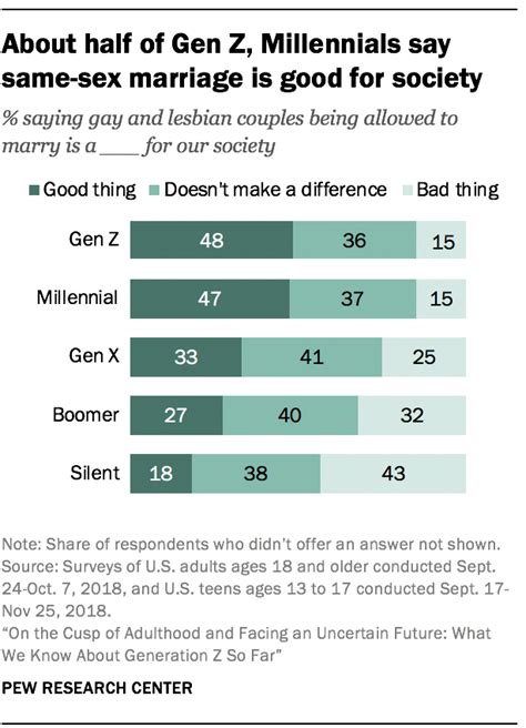 What We Know About Gen Z So Far Pew Research Center