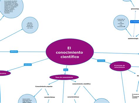 El conocimiento científico Mindmap Voorbeeld