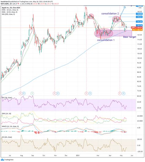 Apple (AAPL) stock forecast: AAPL still struggling but strong support ...