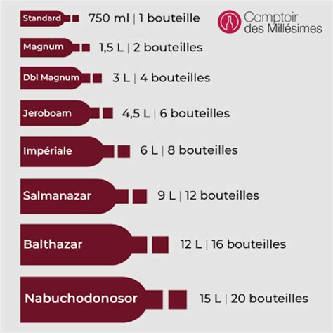 Tailles Et Contenances Des Bouteilles De Vin Jeroboam Salmanazar