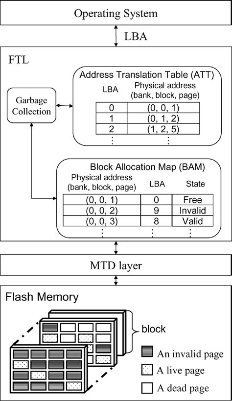 The flash memory storage system architecture. | Download Scientific Diagram