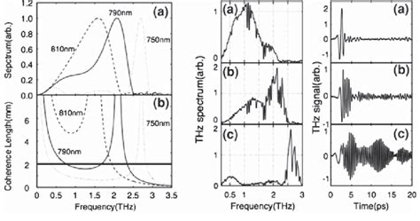 Generation Of THz Waves Via Difference Frequency Mixing In ZnTe The