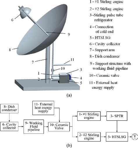 Figure 1 From Novel Concept Of Dish Stirling Solar Power Generation