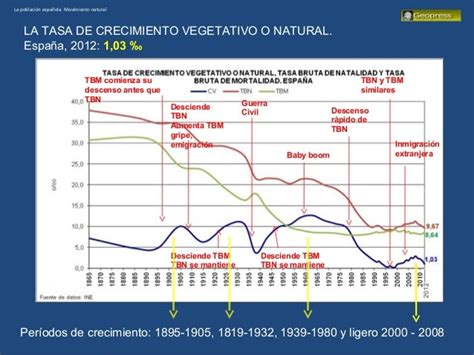 Evolución De La Natalidad La Mortalidad Y El Crecimiento Natural De