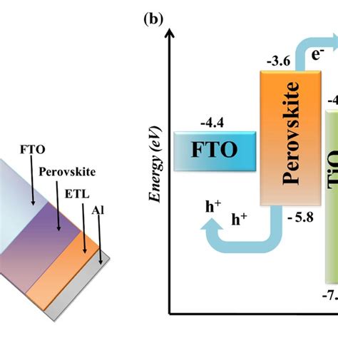 A Schematic Diagram Of Ch3nh3pbbr3 Perovskite Based Device B The